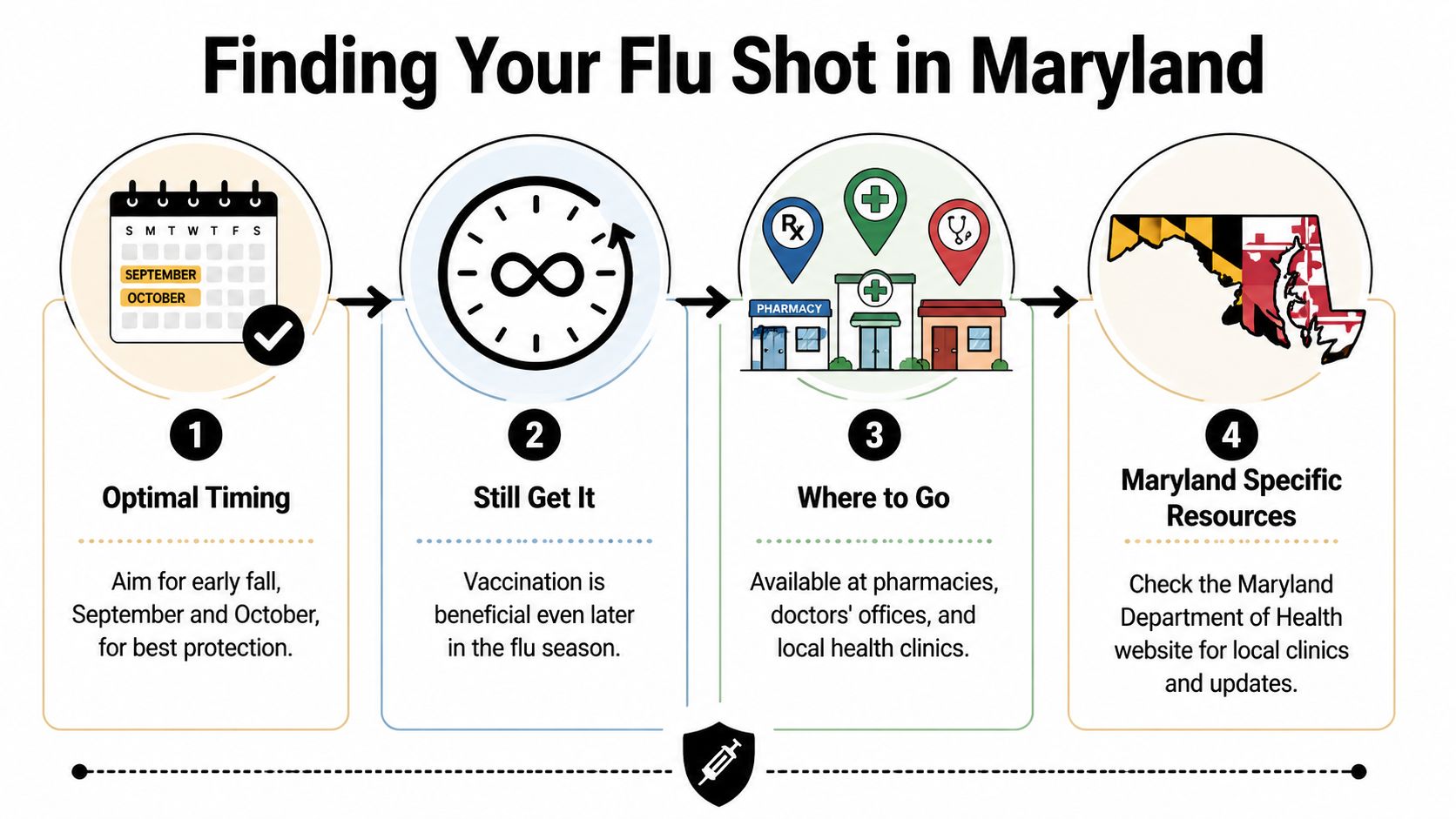 An infographic titled Finding Your Flu Shot in Maryland showing four steps to get vaccinated.