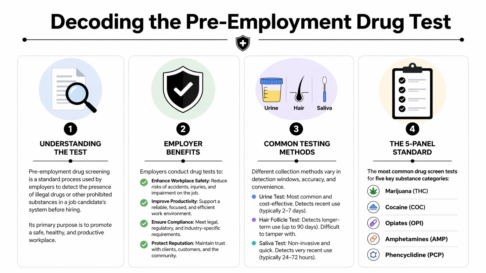 An infographic detailing the process, benefits, methods, and common substance categories of pre-employment drug screening.
