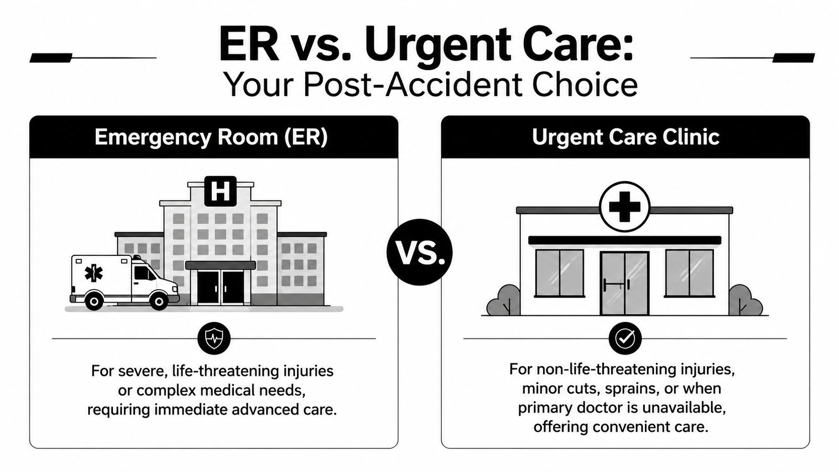 A comparison chart showing when to visit an emergency room versus an urgent care clinic after accidents.