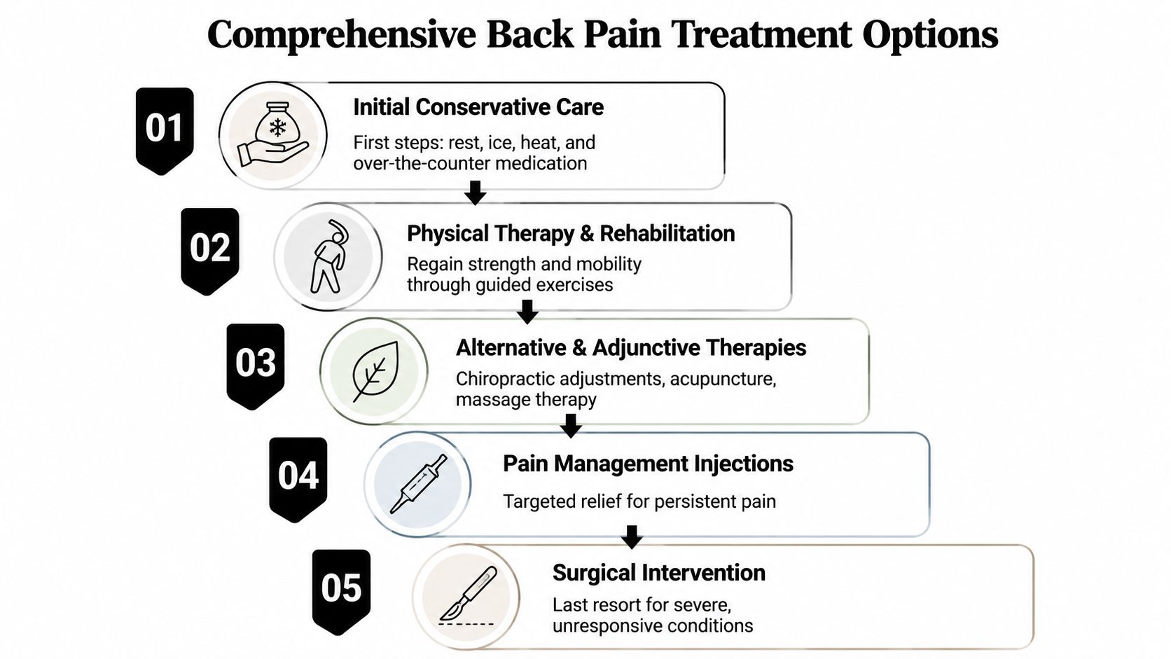 A flowchart showing a comprehensive step-by-step guide to various treatment options for chronic back pain.