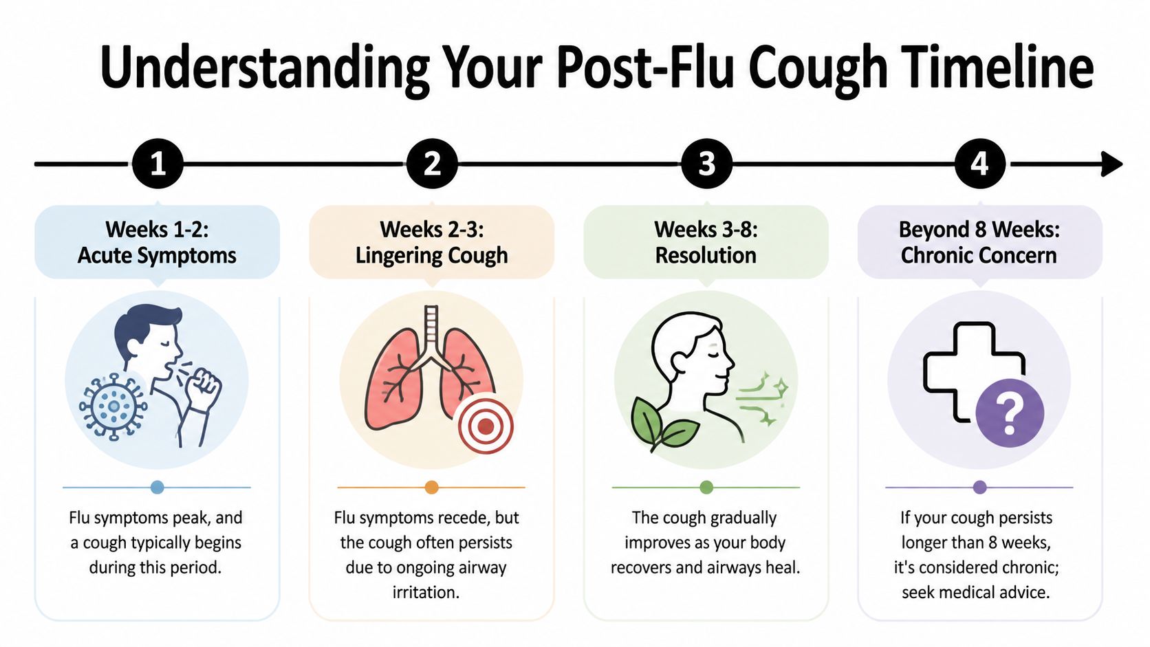 A timeline graphic showing the stages of a post-flu cough from acute symptoms to chronic concern.