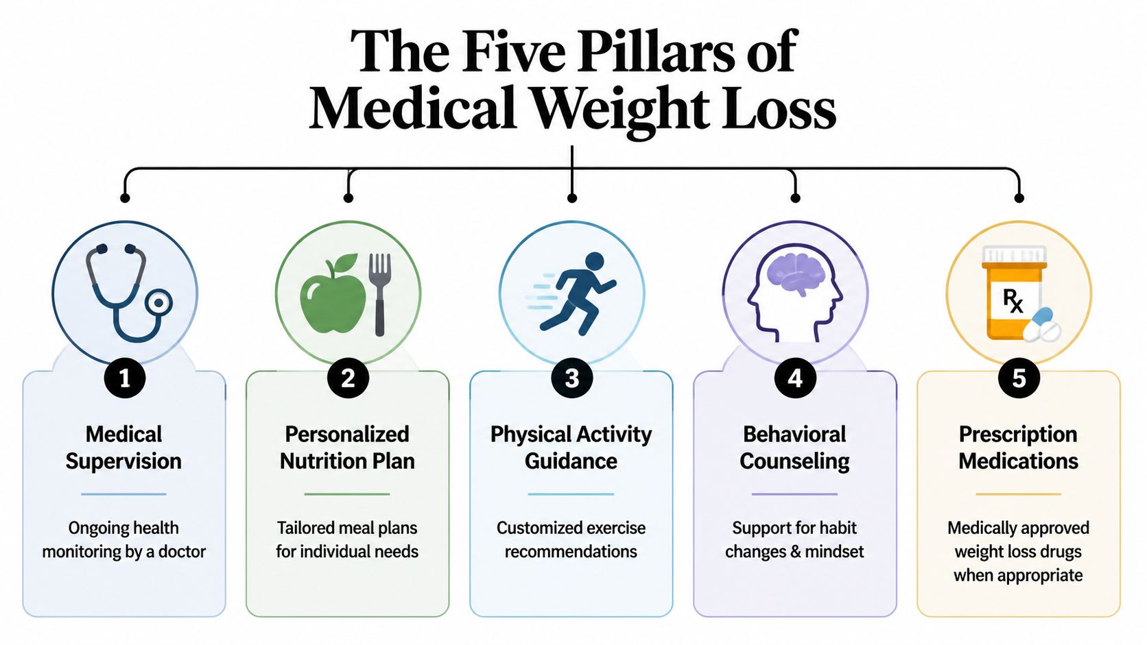 A diagram illustrating the five pillars of medical weight loss, featuring icons for supervision, nutrition, exercise, behavior, and medication.
