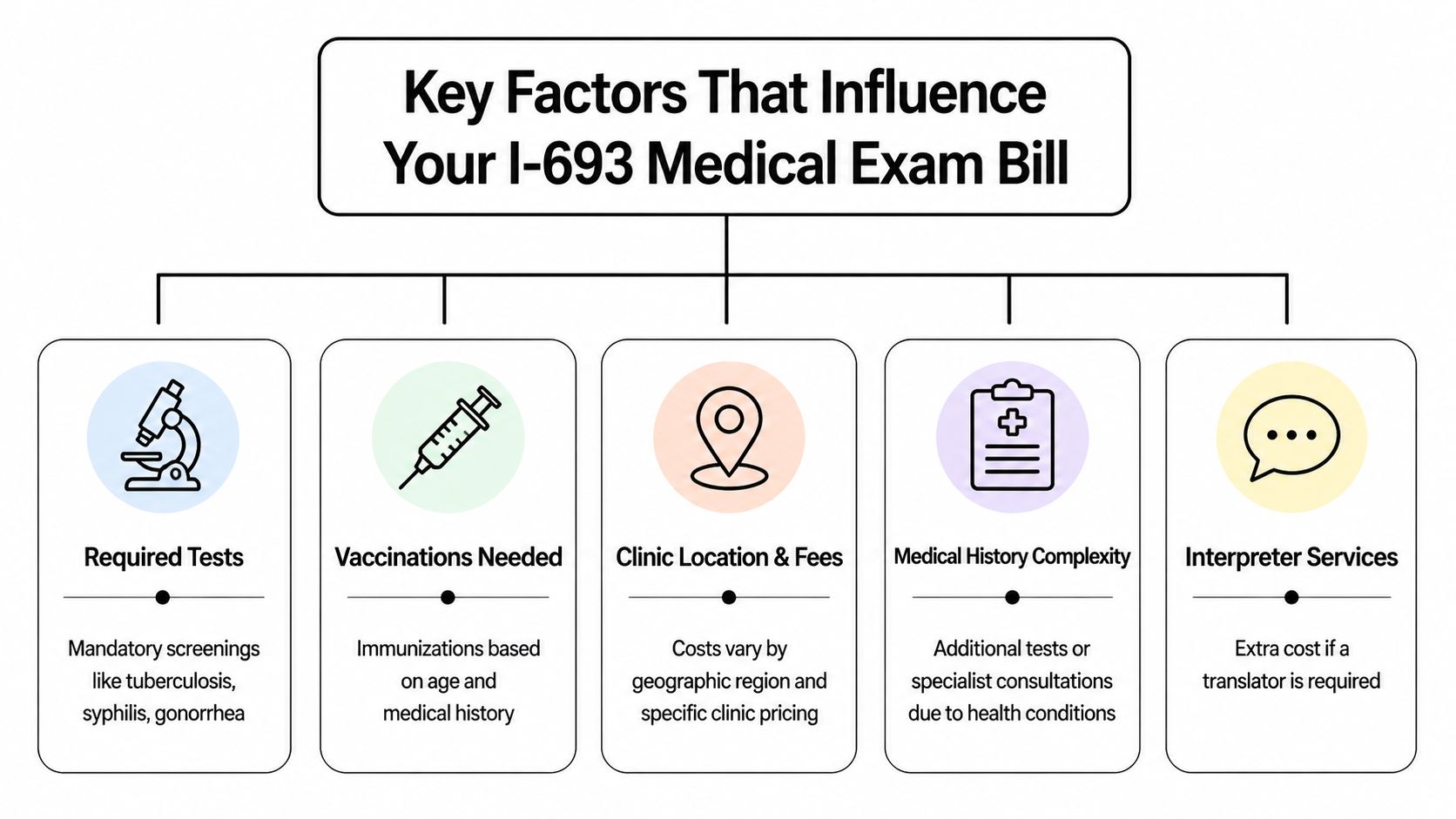 An infographic showing five key factors that influence the total cost of an I-693 medical exam.