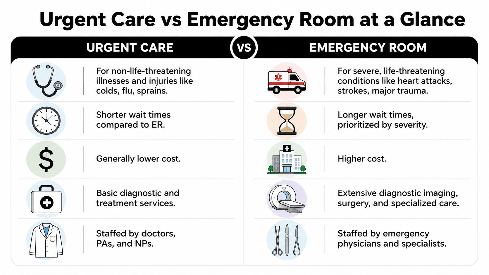 A comparison chart outlining key differences between urgent care and emergency room services for medical needs.