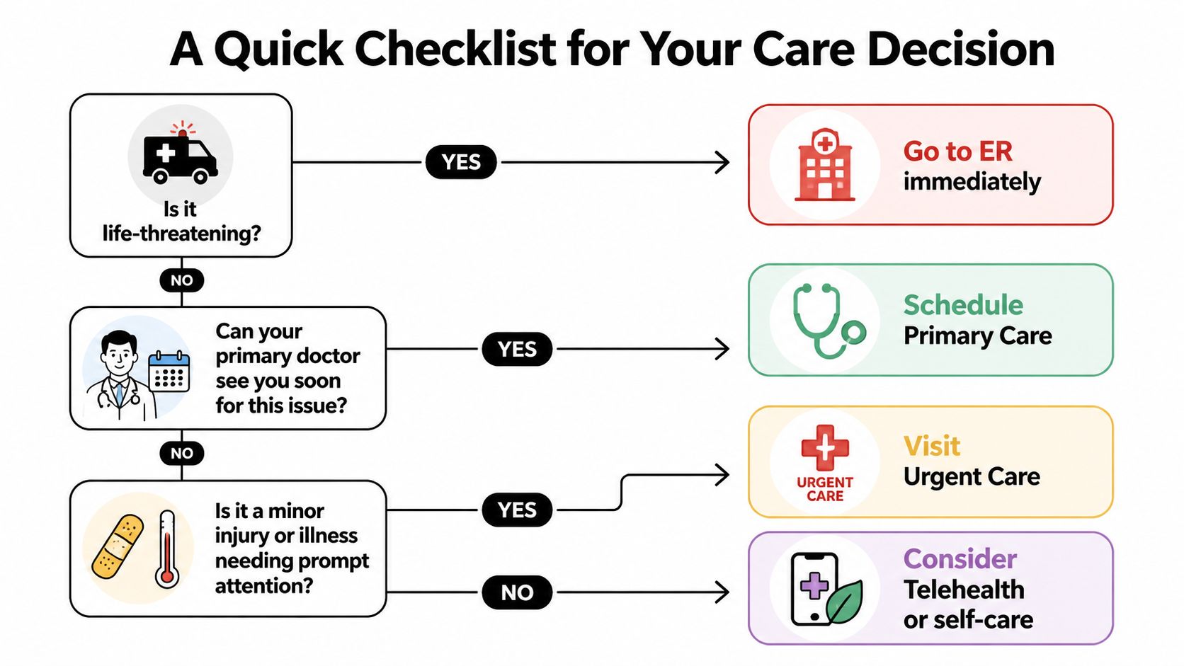 A flowchart guide helping patients decide between ER, primary care, urgent care, or telehealth services.